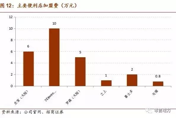 深度解析便利店行业如何盈利
