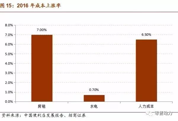 深度解析便利店行业如何盈利