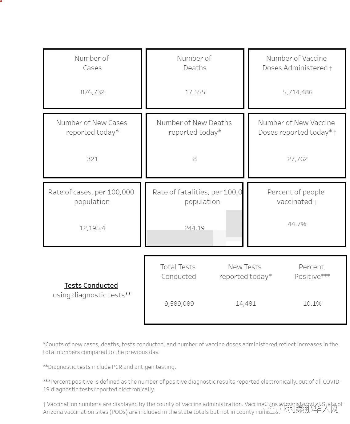 05月23日亚利桑那新型冠状病毒确诊87.6万 新增321人 新增死亡8人 文章封面圖