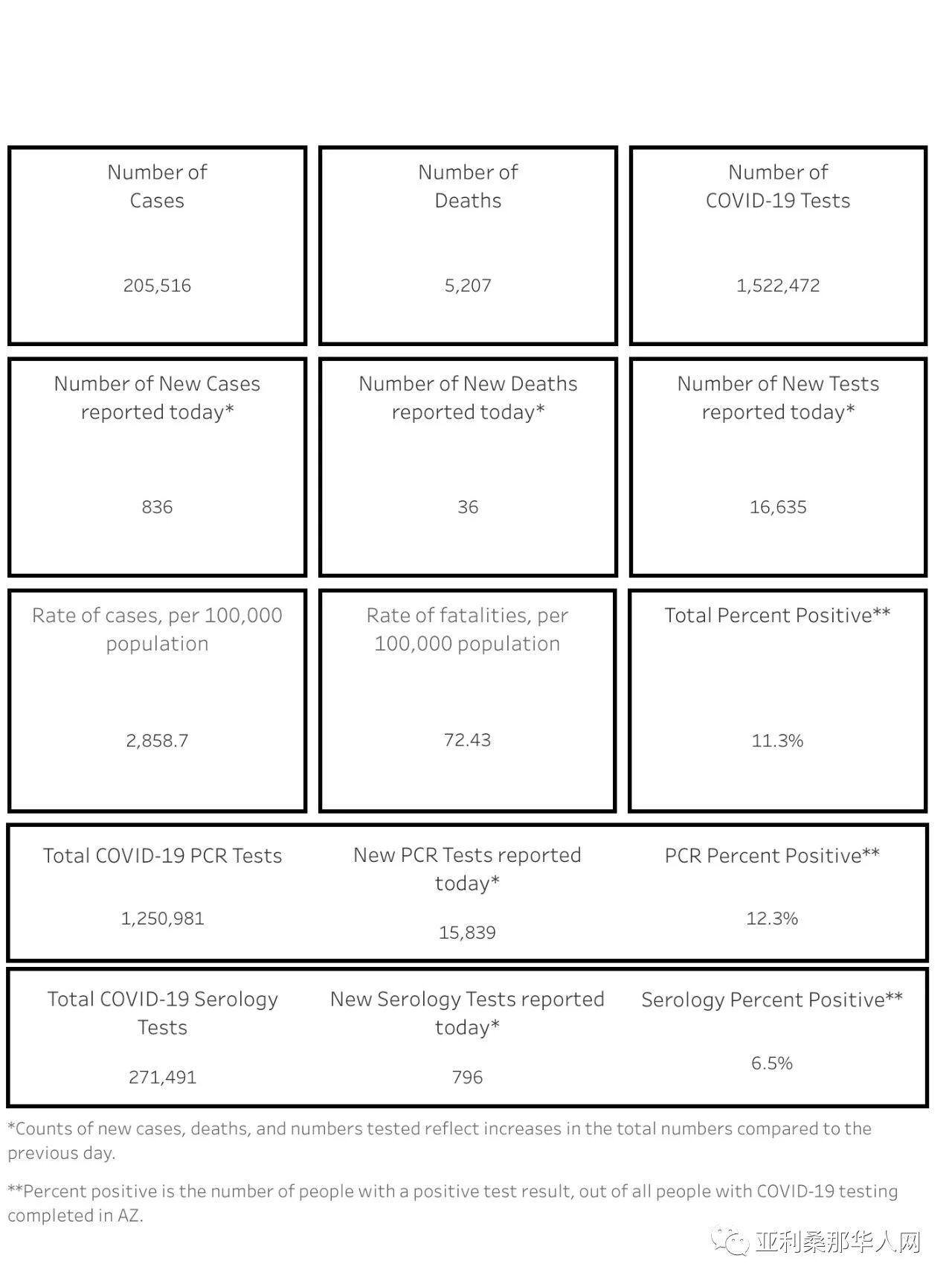 9月5日美国亚利桑那新型冠状病毒确诊突破20.5万 新增836人 新增死亡36人 文章封面圖