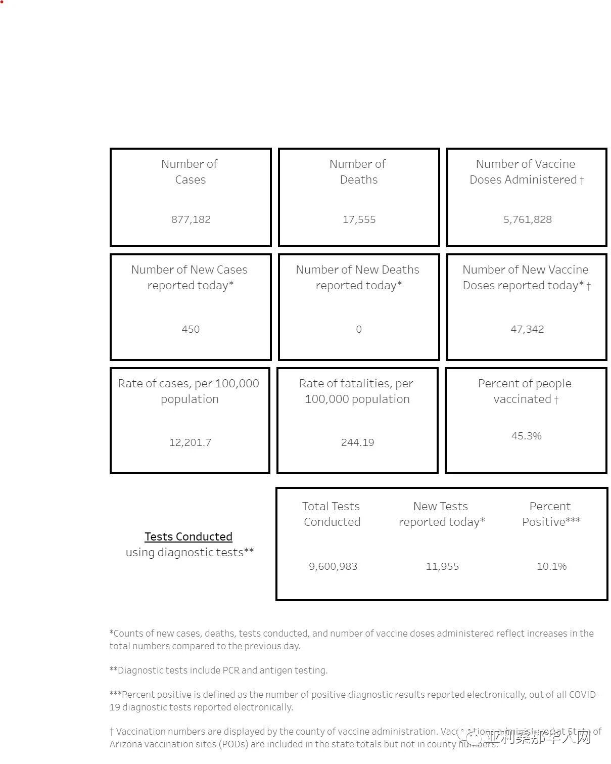 05月24日亚利桑那新型冠状病毒确诊87.7万 新增450人 新增死亡0人 文章封面圖