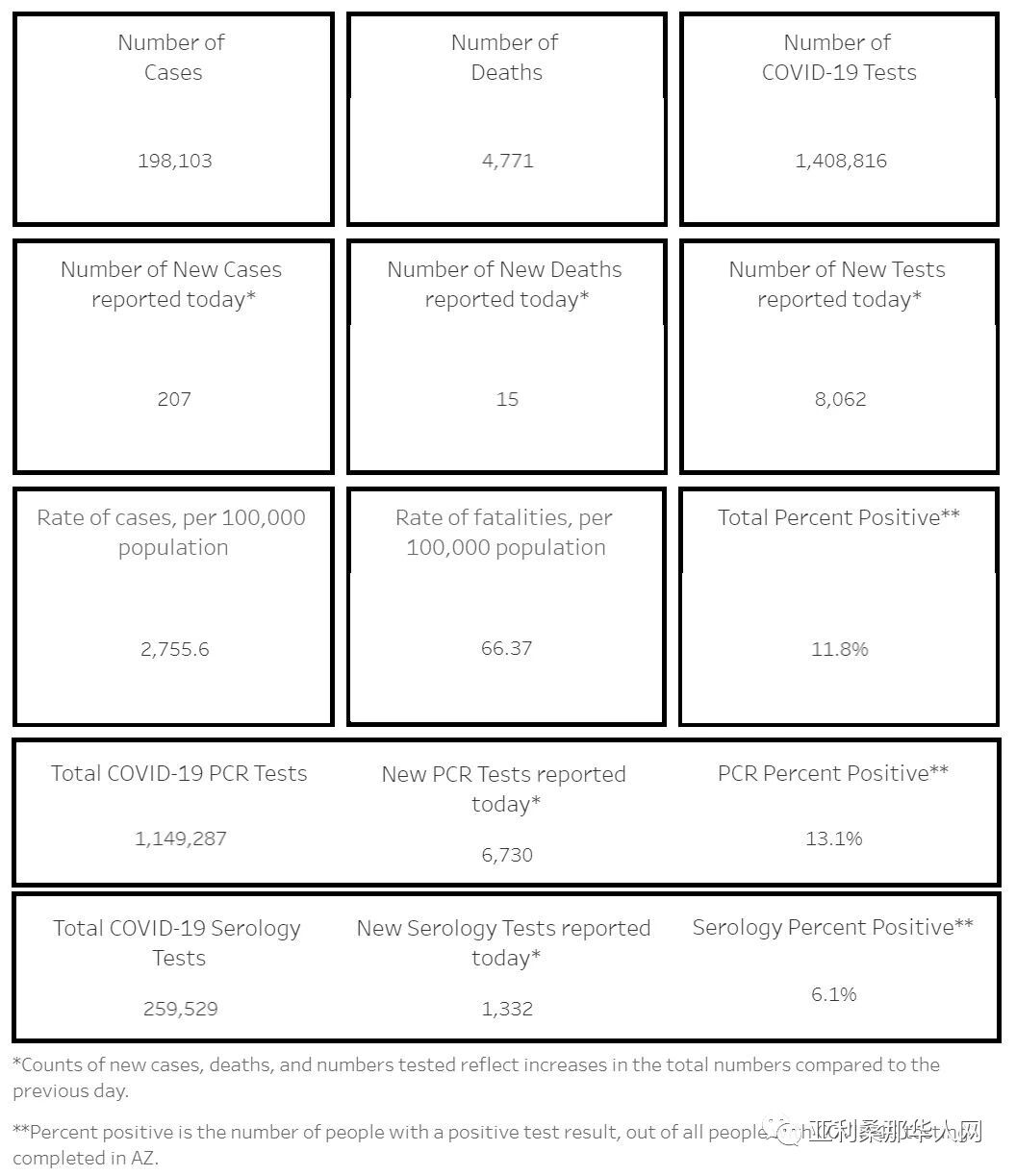 8月23日美国亚利桑那新型冠状病毒确诊突破19.8万 新增207人 新增死亡15人 文章封面圖
