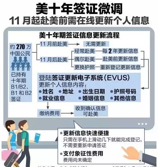 美国EVUS新政11月强制实施！不这样做，有签证也去不了美国