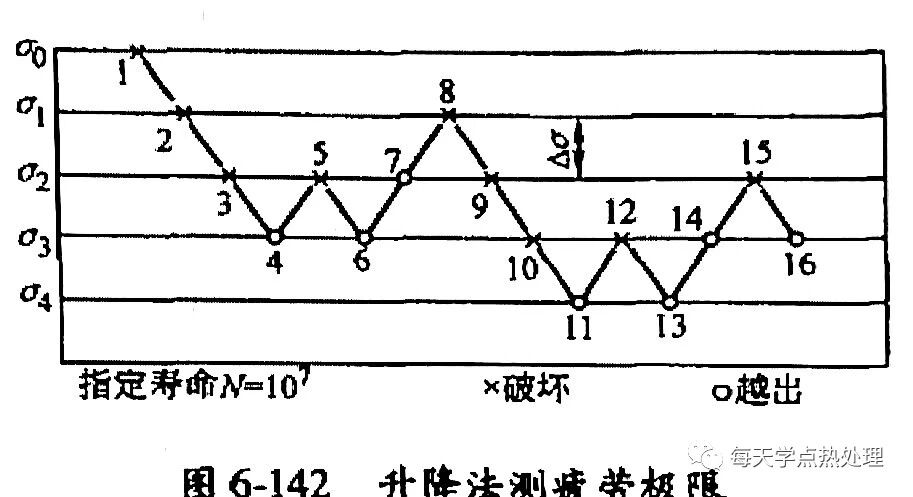 疲劳极限和屈服强度极限如何了解