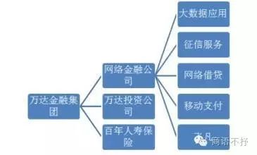 点评：完全复制阿里巴巴的模式除了飞凡卡的创新。阿里同样是以大数据为核心，通过淘宝的交易记录评估出用户的征信，通过阿里小贷补足供应链金融，再通过芝麻信用实行C端的消费者贷款也就是蚂蚁花呗。而飞凡卡的创新实行起来并不容易。