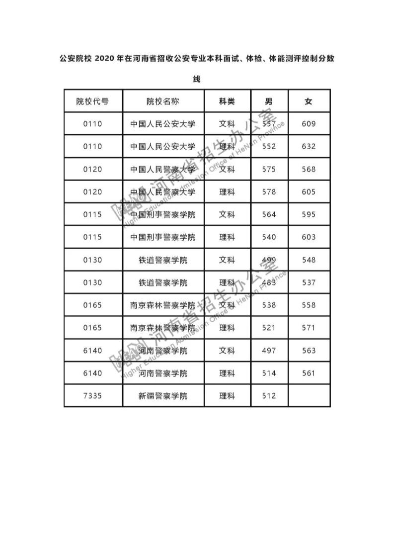 公安|@河南考生，司法、公安、消防、军队等院校面试、体检控制分数线公布