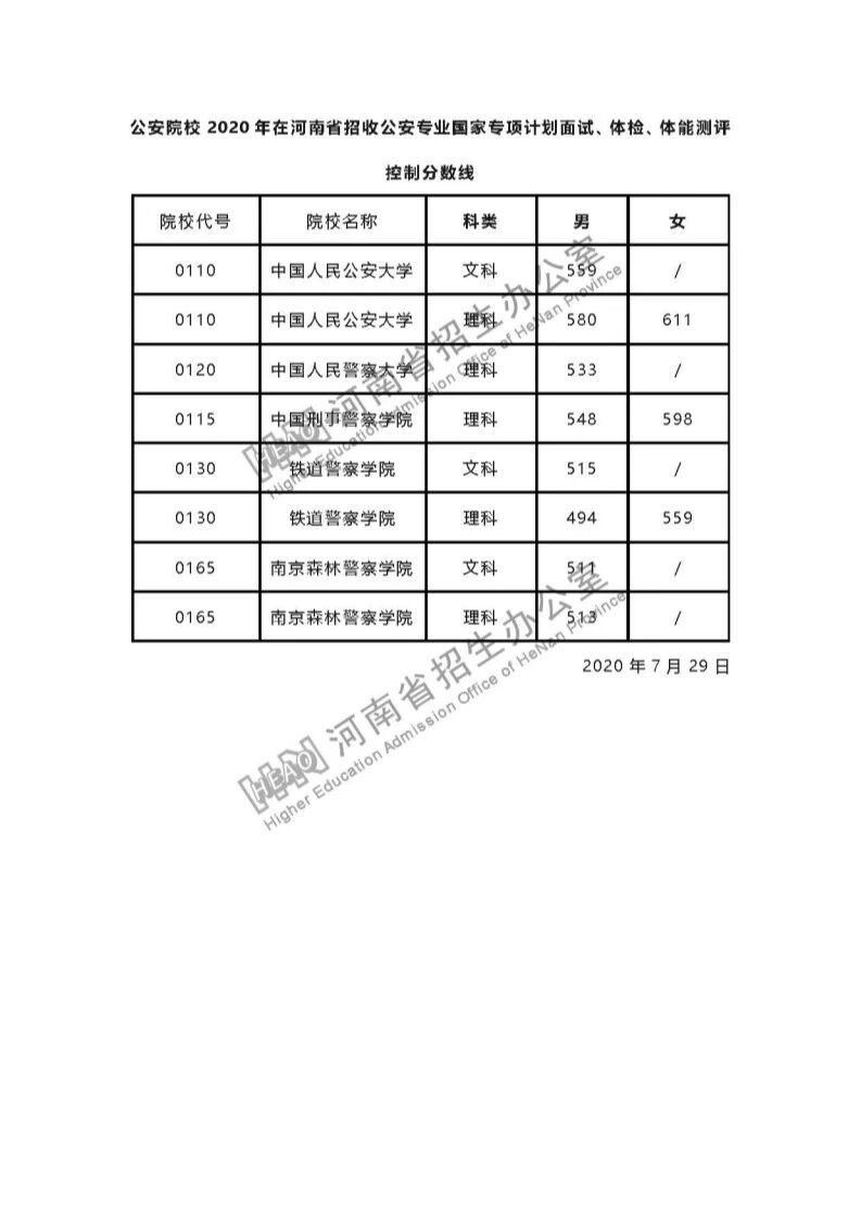 公安|@河南考生，司法、公安、消防、军队等院校面试、体检控制分数线公布