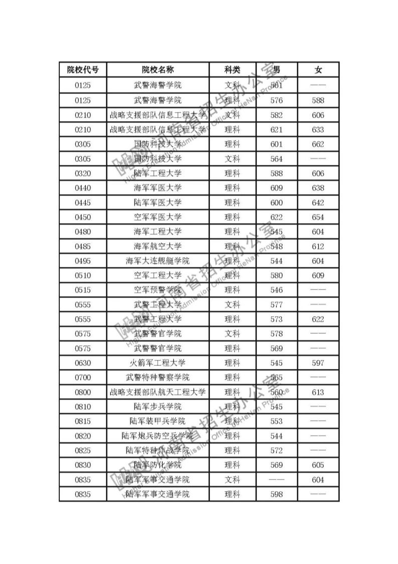 公安|@河南考生，司法、公安、消防、军队等院校面试、体检控制分数线公布