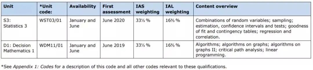 爱德思考试局ALevel数学考纲总览(图7)