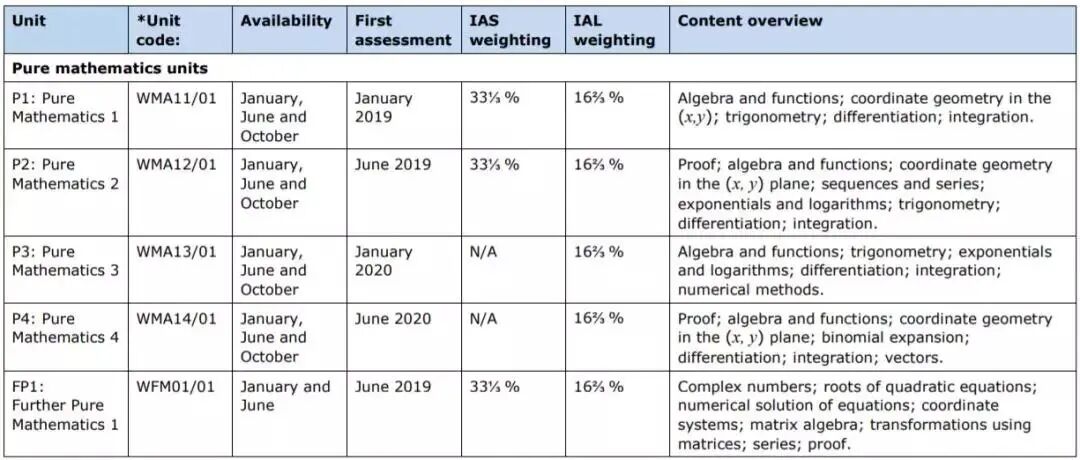 爱德思考试局ALevel数学考纲总览(图5)
