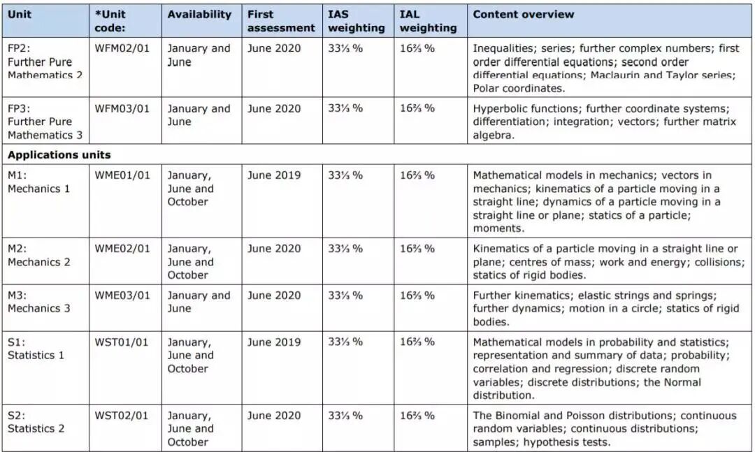 爱德思考试局ALevel数学考纲总览(图6)