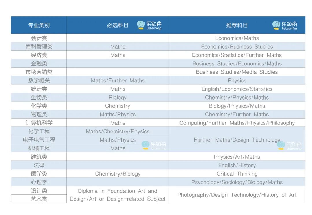 ALEVEL选课必备，看完你将离名校更近一步!(图2)