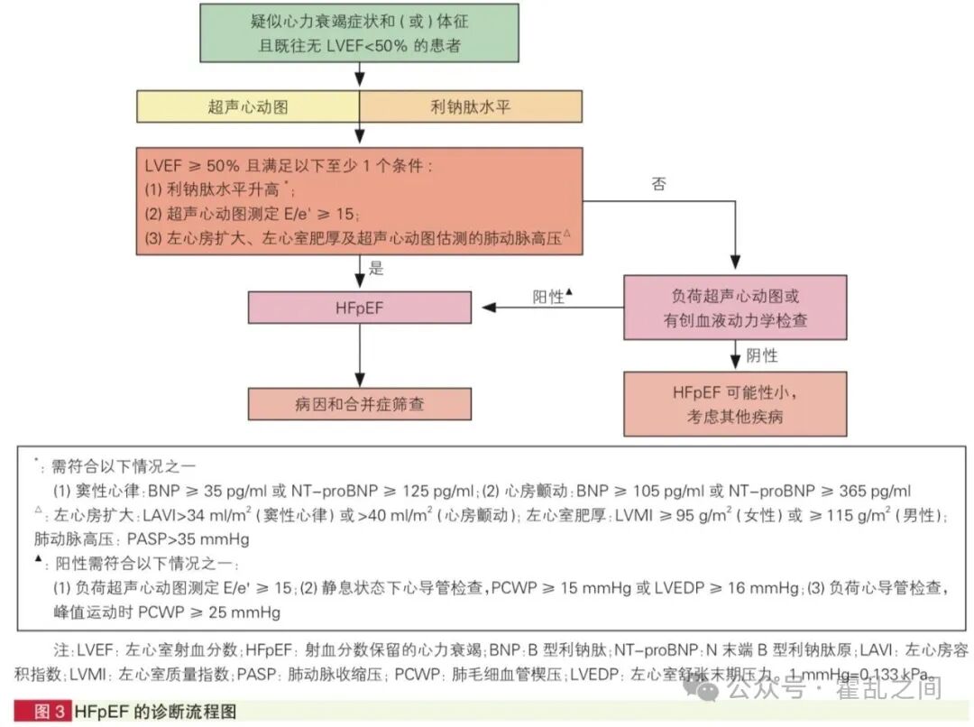 【共识】2025射血分数保留的心衰诊断与治疗更新，“SGLT2i+ARNI+非奈利酮”或成为基石