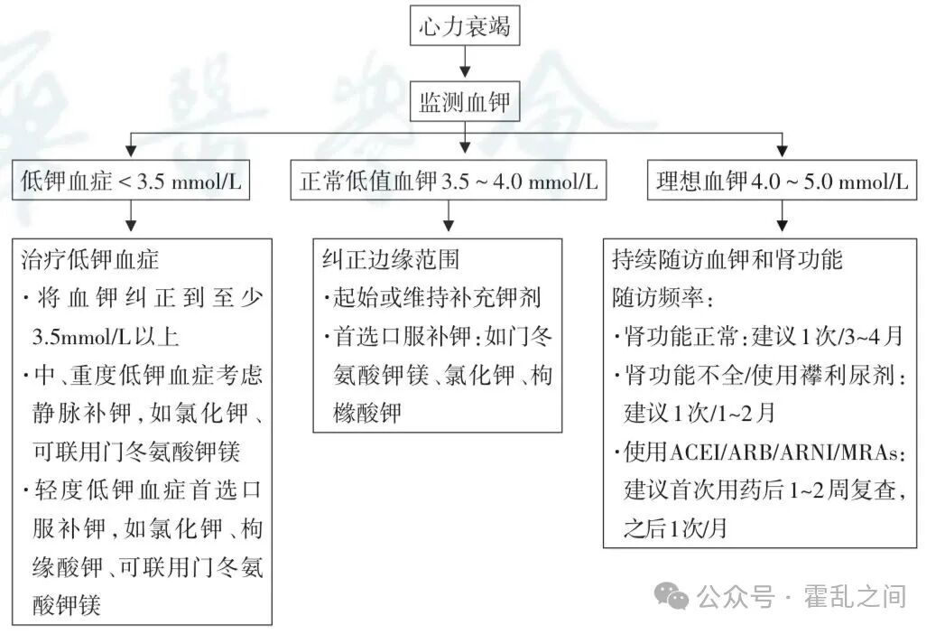 心衰患者血钾正常也要补钾？要维持到多少？