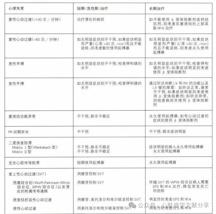 各类心律失常的药物治疗原则和治疗建议