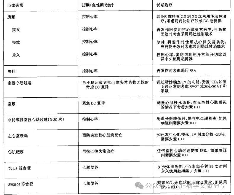 各类心律失常的药物治疗原则和治疗建议