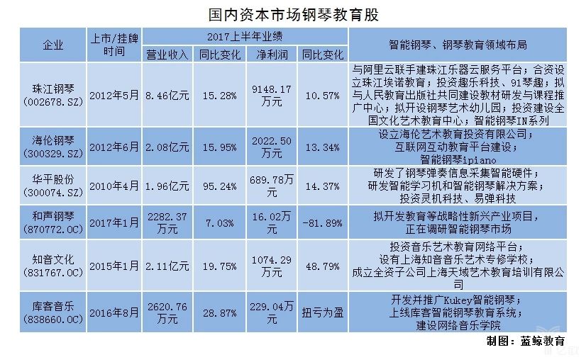 国内资本市场钢琴教育股统计图.jpg