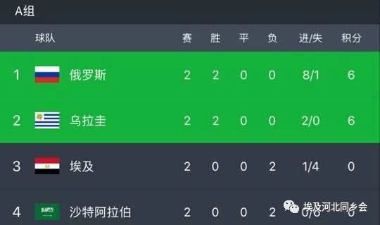 俄罗斯携乌拉圭提前晋级16强 摩洛哥埃及沙特相继出局