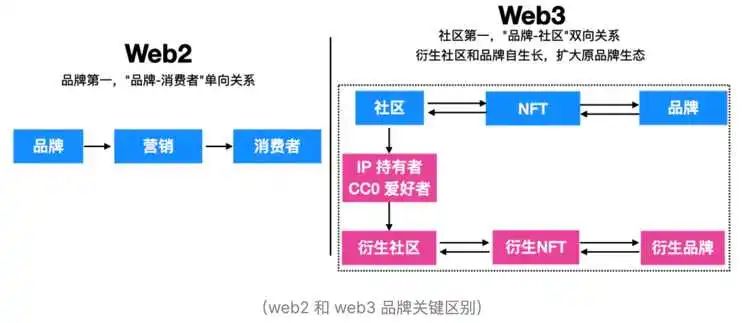 打造Web3品牌灵魂3问: Why?What?How?-iNFTnews