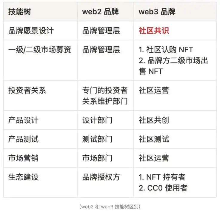 打造Web3品牌灵魂3问: Why?What?How?-iNFTnews