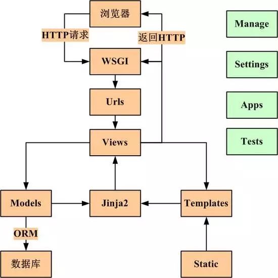 Python基础入门 | 最简单的Django 简明教程