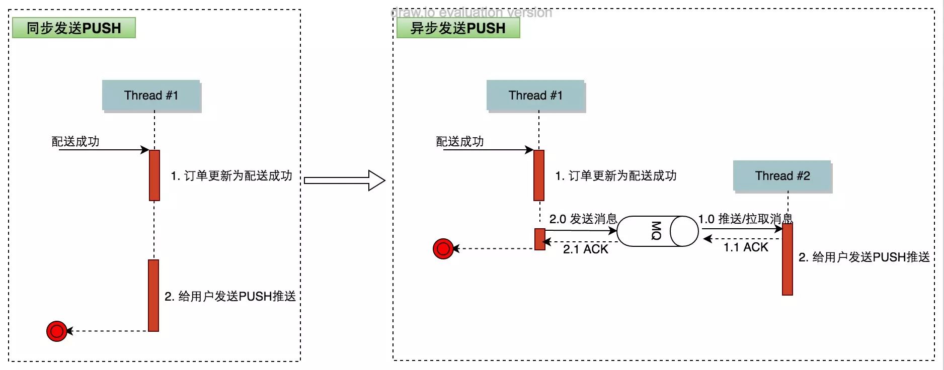 大神分享美团外卖订单中心演进之路