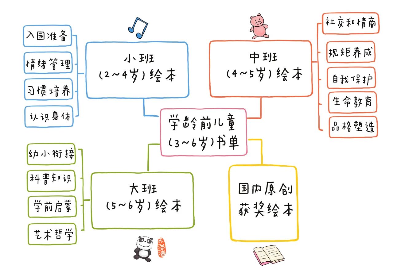 幼小衔接篇——给家长的选书指南（中班）-幼师课件网