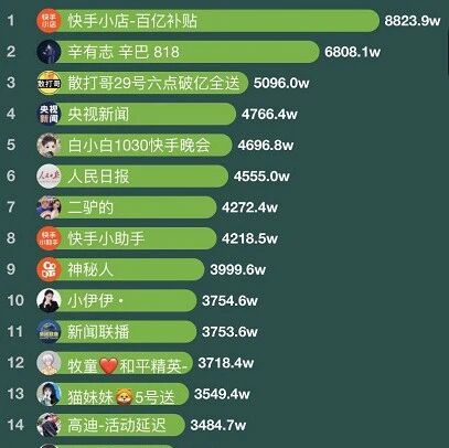 马诺回应阿宇给自己的500w:早还他了!最新网红粉丝成长排行!