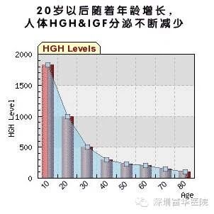 青春的革命、明星的秘密—HGH 从根本上解决衰老难题
