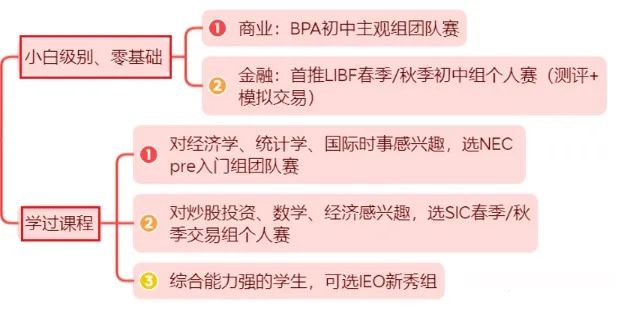 bpa竞赛培训