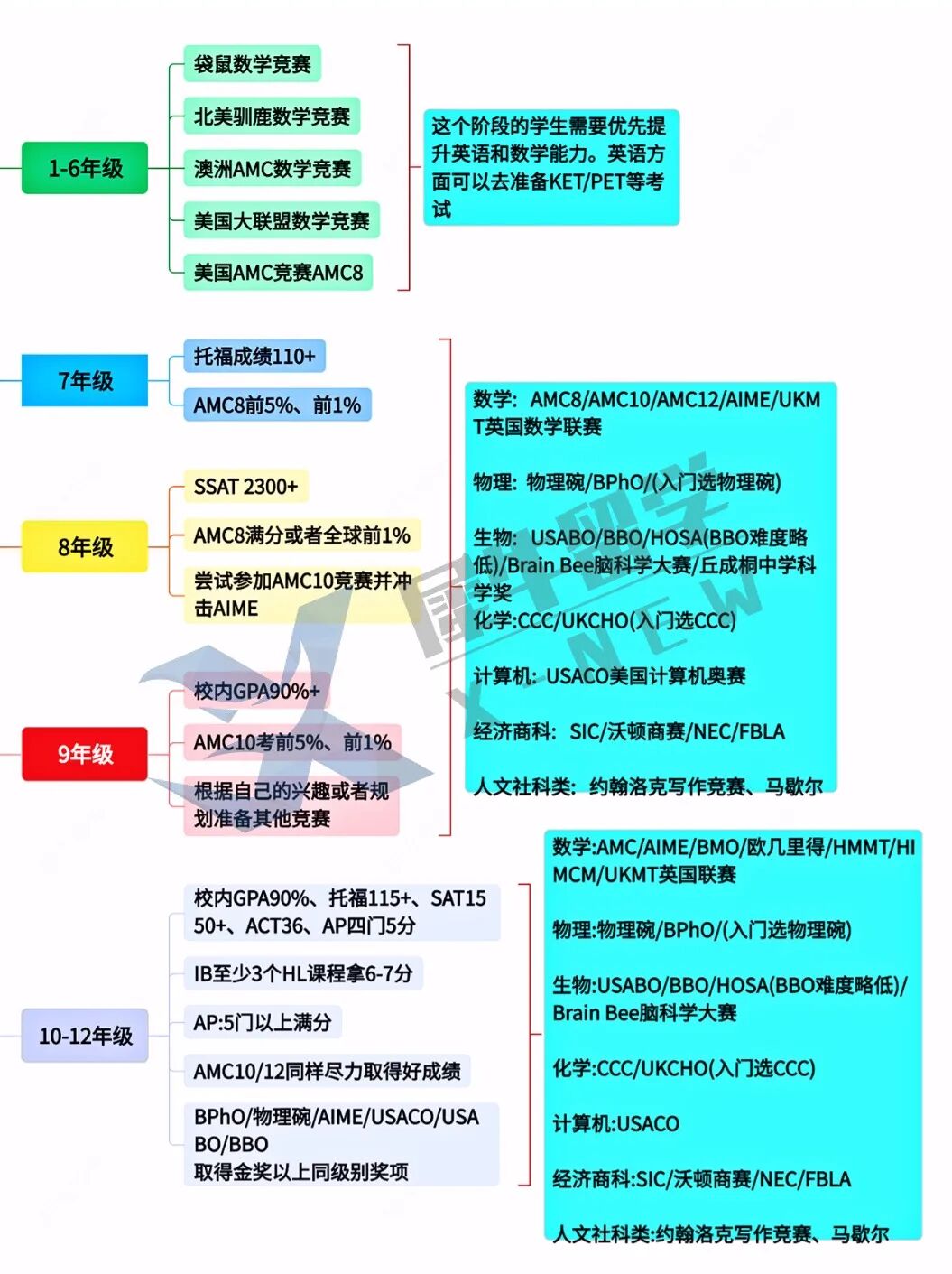 7-12年级的国际竞赛、标化、语言规划，让大家爬藤路上少走弯路!相关图片1