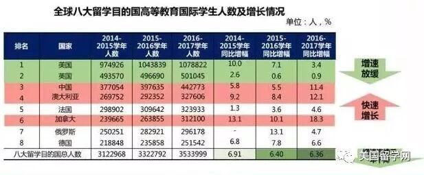 从大数据看待出国留学：最新中国留学发展报告