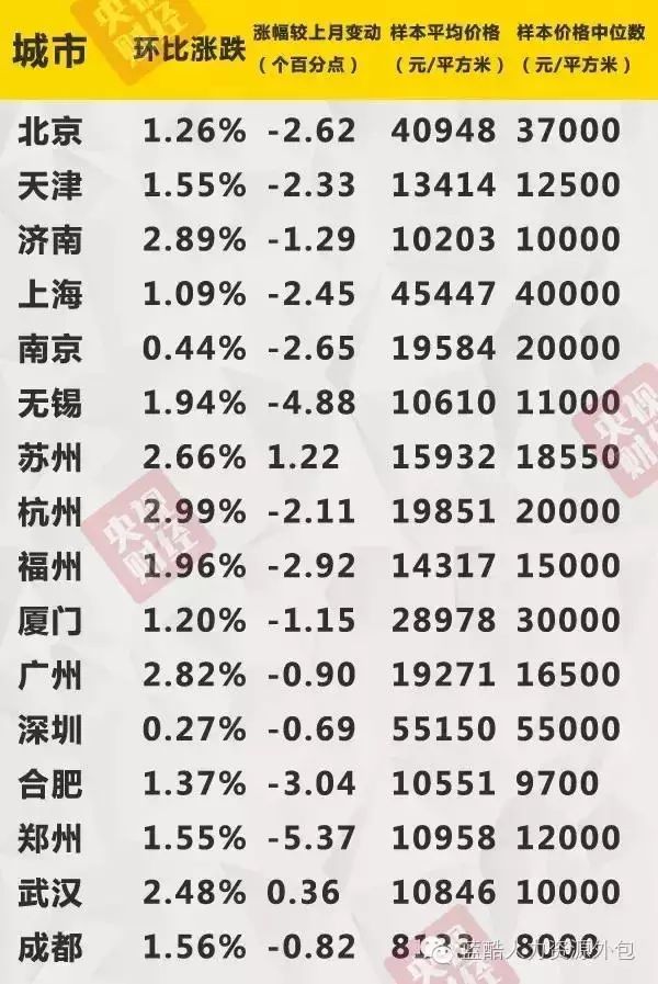 最新房价出炉！楼市现重要信号，你家是涨是跌？