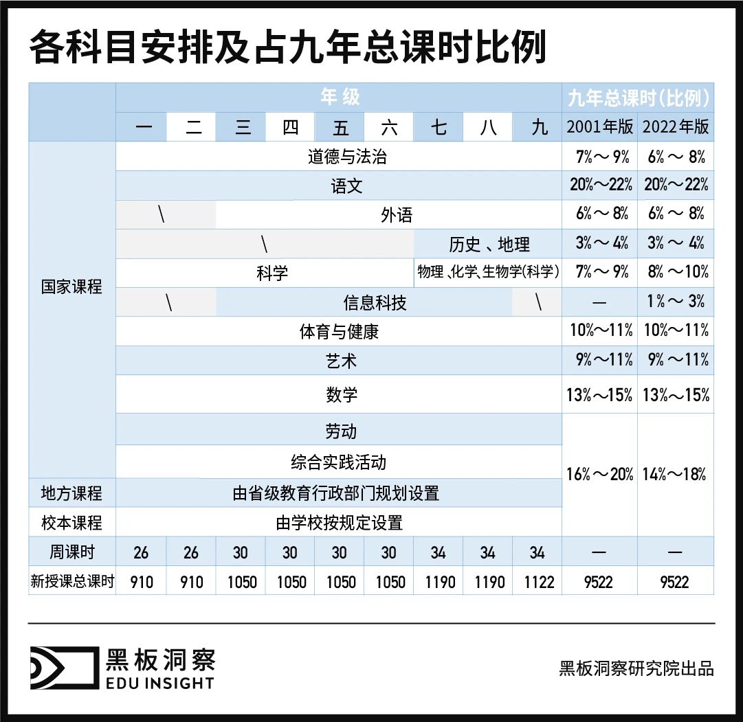 九年上9522节课，义务教育又玩出了什么新花样？-黑板洞察