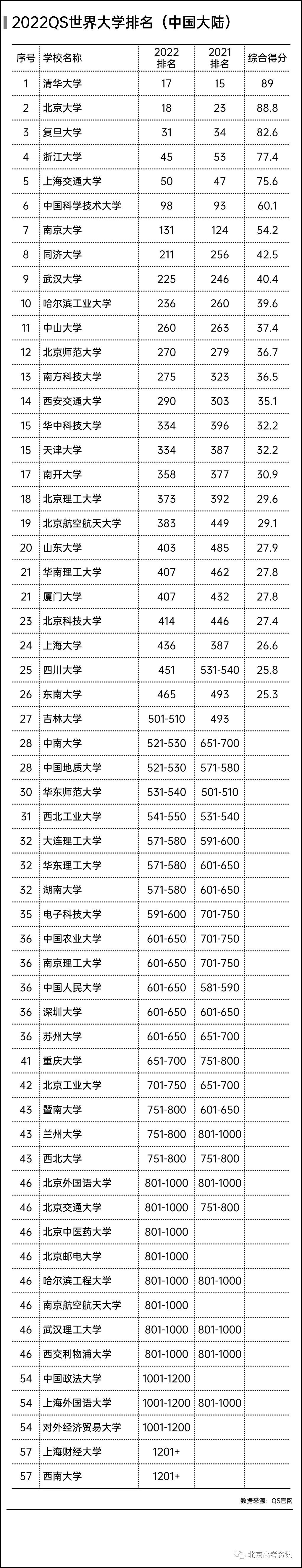 重磅 22qs世界大学排名公布 中国大陆58所高校上榜 贵州新闻