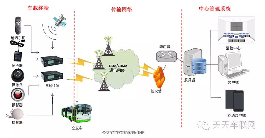 公交车gps定位监控管理拓扑图