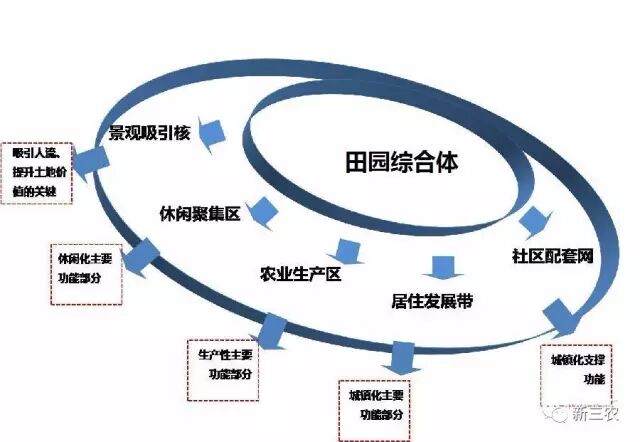 “田园综合体”是什么？搞什么？怎么搞？