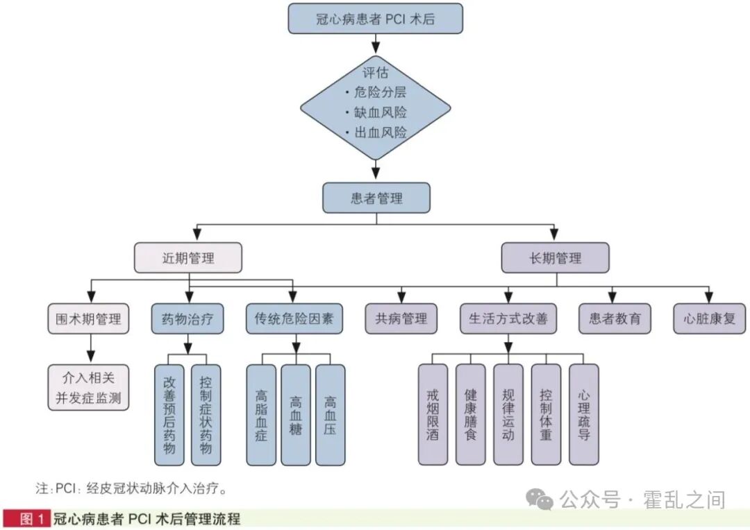 PCI术后长期管理中国专家共识，来看PCI后胸痛诊疗流程及AHA提出“生命八要素”理念