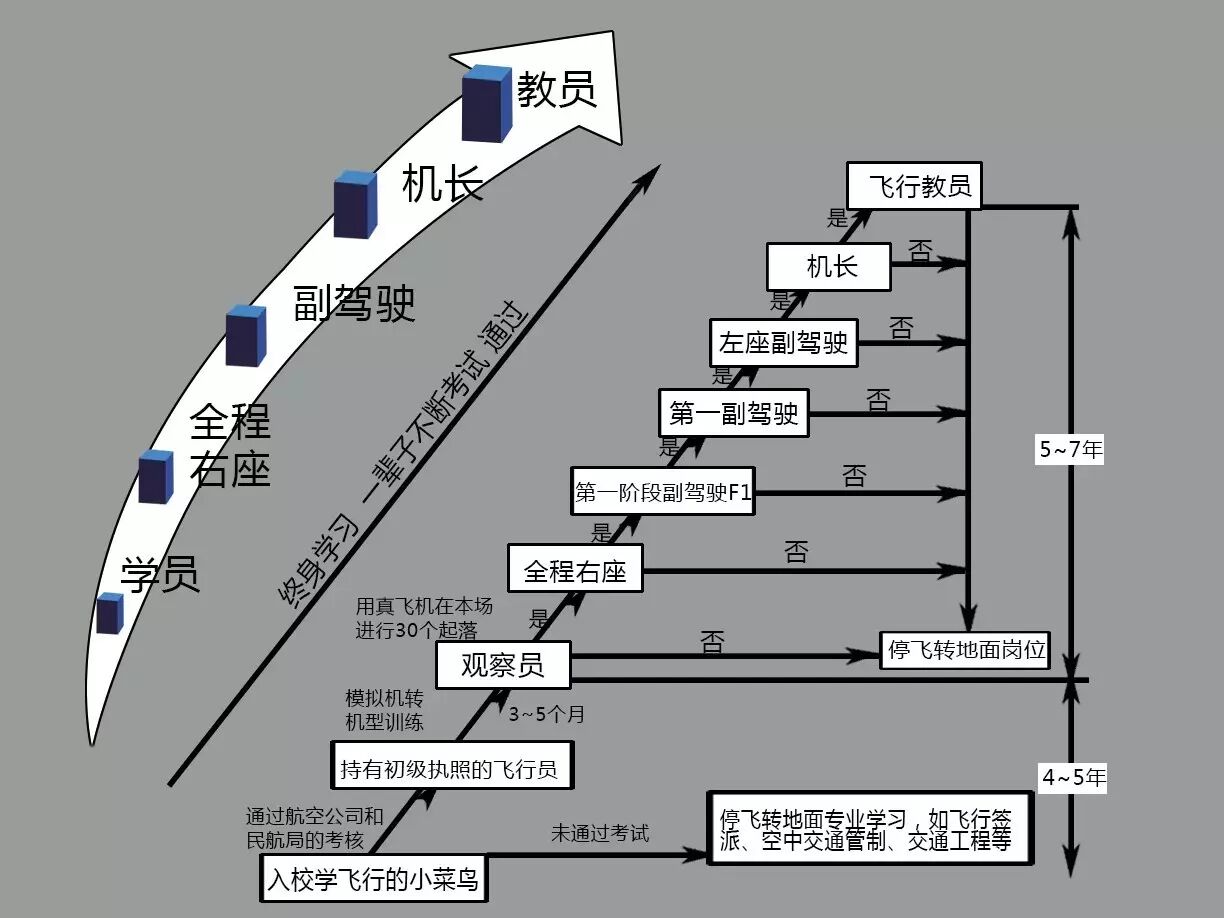 从飞行小白到飞行机长的成长之路