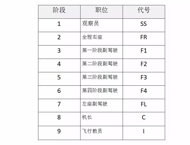 从飞行小白到飞行机长的成长之路