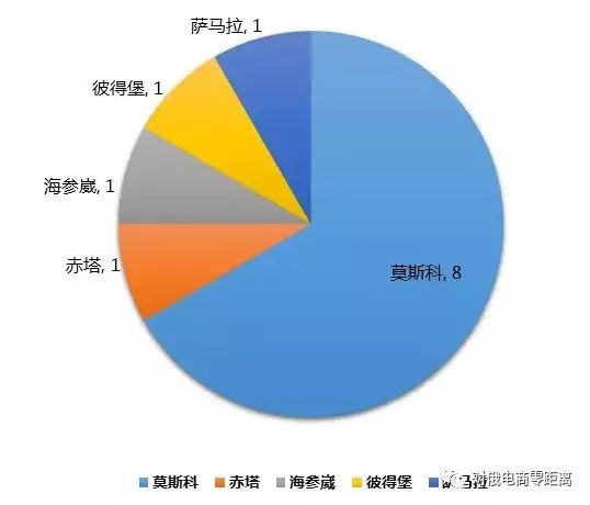 看清这5点 出口卖家挺进俄罗斯市场并不难
