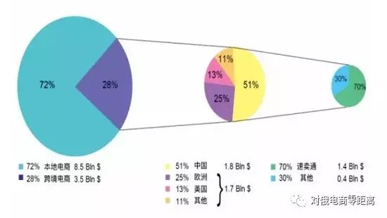 看清这5点 出口卖家挺进俄罗斯市场并不难