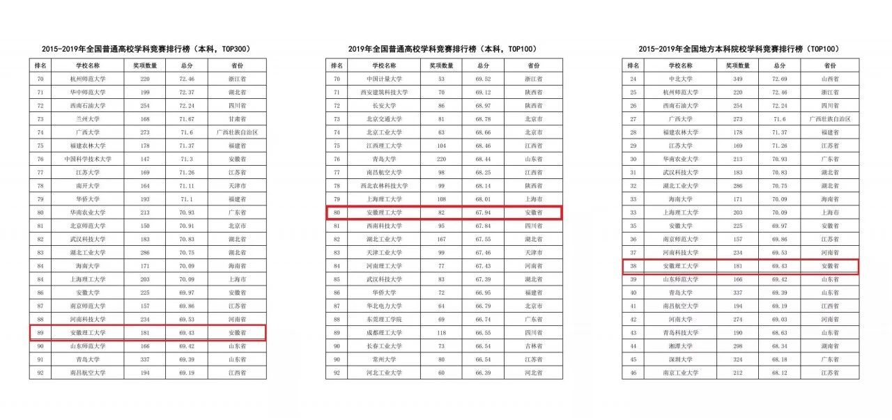 安徽大學(xué)理學(xué)院_安徽大學(xué)理工學(xué)院_安徽理工大學(xué)怎么樣