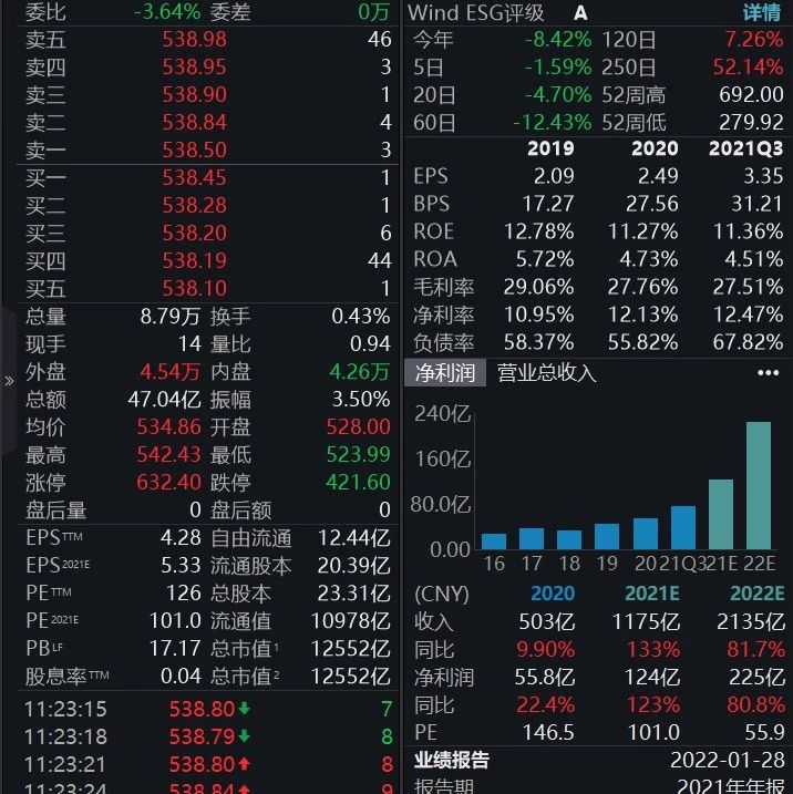 还得是他！传曾毓群亲自“站台”回应热点，“宁王”两日“回血”400亿元