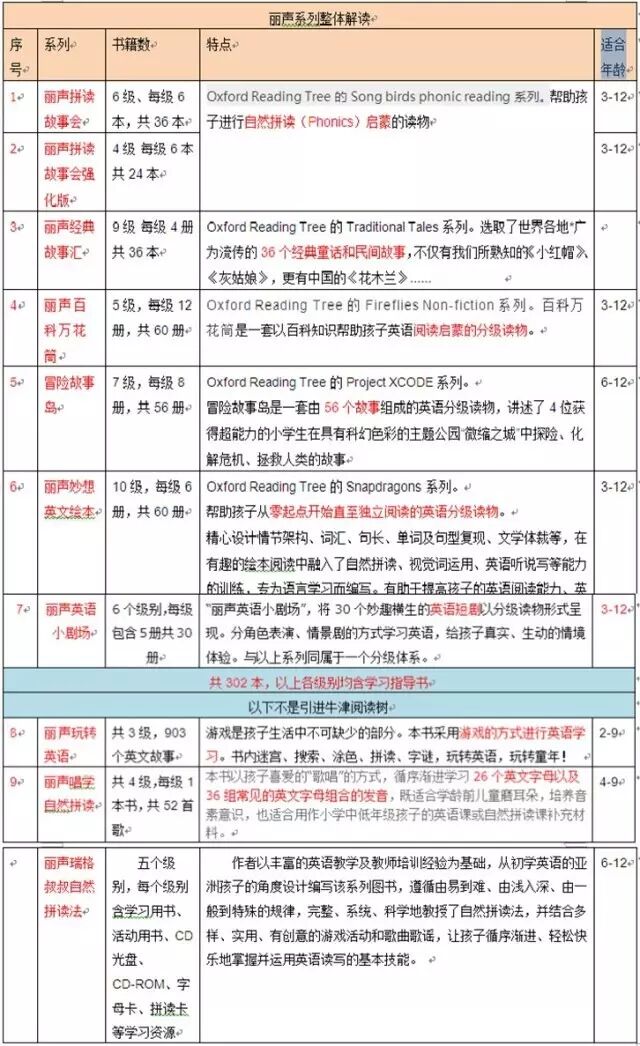 国内分级解读3---丽声系列