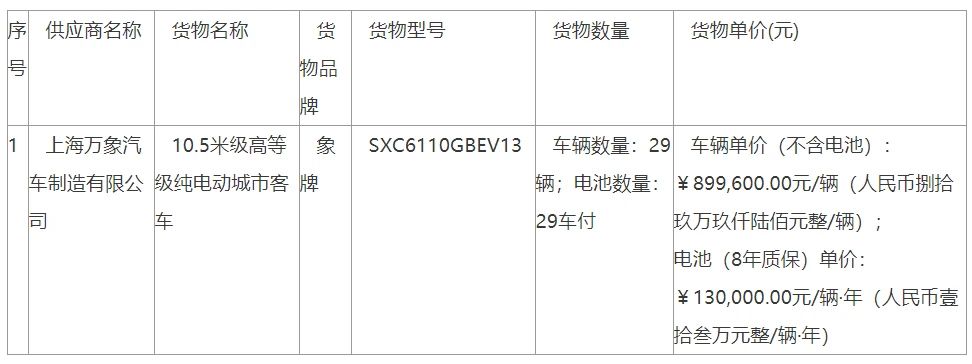 9143万元46辆电动车！中标结果公布(图1)