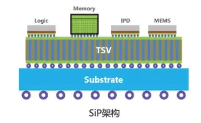 超越摩尔定律的重要途径 SiP封装为应用而生