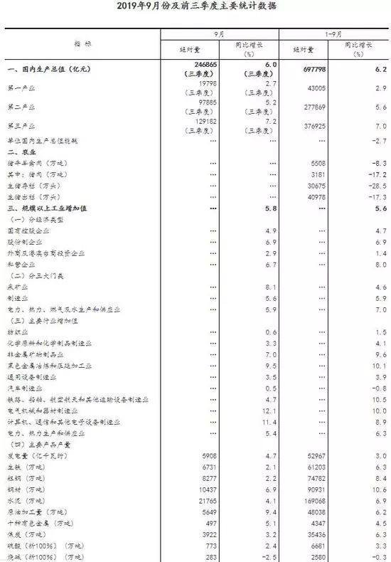 中国第三季度GDP同比增6% 前三季度同比增6.2%