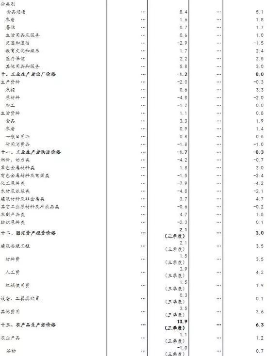 中国第三季度GDP同比增6% 前三季度同比增6.2%