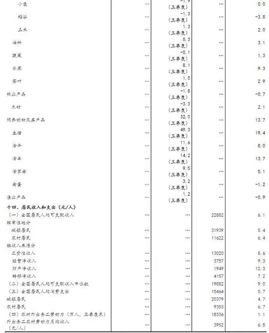 中国第三季度GDP同比增6% 前三季度同比增6.2%